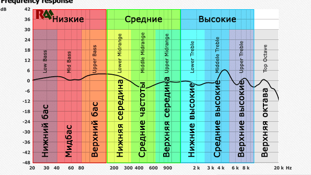 Диапазон частот